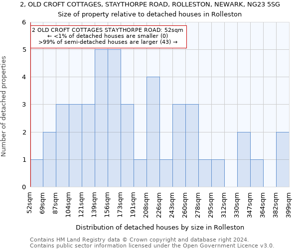 2, OLD CROFT COTTAGES, STAYTHORPE ROAD, ROLLESTON, NEWARK, NG23 5SG: Size of property relative to detached houses in Rolleston