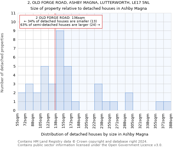 2, OLD FORGE ROAD, ASHBY MAGNA, LUTTERWORTH, LE17 5NL: Size of property relative to detached houses in Ashby Magna