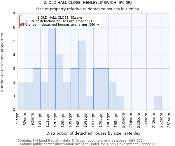 2, OLD HALL CLOSE, HENLEY, IPSWICH, IP6 0RJ: Size of property relative to detached houses in Henley