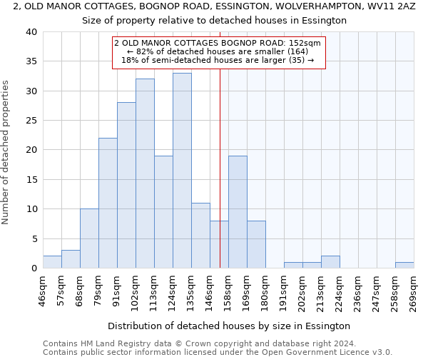 2, OLD MANOR COTTAGES, BOGNOP ROAD, ESSINGTON, WOLVERHAMPTON, WV11 2AZ: Size of property relative to detached houses in Essington