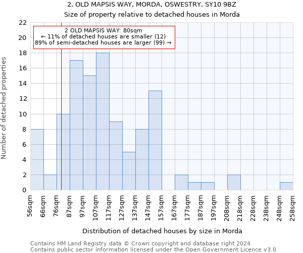 2, OLD MAPSIS WAY, MORDA, OSWESTRY, SY10 9BZ: Size of property relative to detached houses in Morda