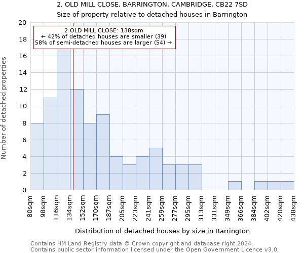 2, OLD MILL CLOSE, BARRINGTON, CAMBRIDGE, CB22 7SD: Size of property relative to detached houses in Barrington