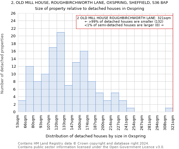 2, OLD MILL HOUSE, ROUGHBIRCHWORTH LANE, OXSPRING, SHEFFIELD, S36 8AP: Size of property relative to detached houses in Oxspring
