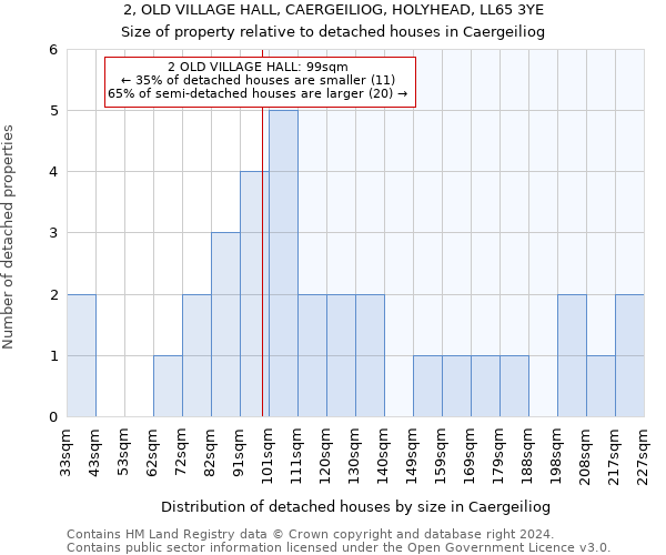 2, OLD VILLAGE HALL, CAERGEILIOG, HOLYHEAD, LL65 3YE: Size of property relative to detached houses in Caergeiliog