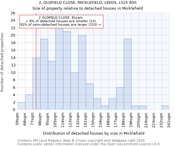 2, OLDFIELD CLOSE, MICKLEFIELD, LEEDS, LS25 4DS: Size of property relative to detached houses in Micklefield
