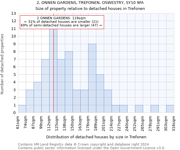 2, ONNEN GARDENS, TREFONEN, OSWESTRY, SY10 9FA: Size of property relative to detached houses in Trefonen