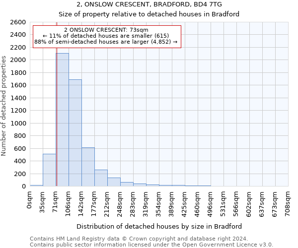 2, ONSLOW CRESCENT, BRADFORD, BD4 7TG: Size of property relative to detached houses in Bradford