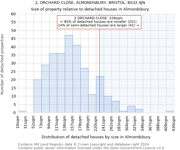 2, ORCHARD CLOSE, ALMONDSBURY, BRISTOL, BS32 4JN: Size of property relative to detached houses in Almondsbury