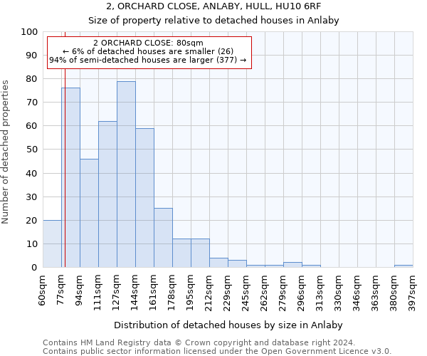 2, ORCHARD CLOSE, ANLABY, HULL, HU10 6RF: Size of property relative to detached houses in Anlaby
