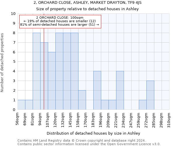 2, ORCHARD CLOSE, ASHLEY, MARKET DRAYTON, TF9 4JS: Size of property relative to detached houses in Ashley