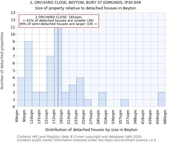 2, ORCHARD CLOSE, BEYTON, BURY ST EDMUNDS, IP30 9AR: Size of property relative to detached houses in Beyton