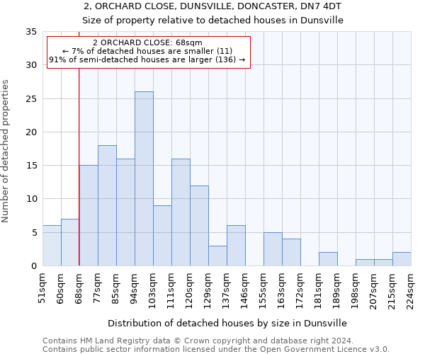 2, ORCHARD CLOSE, DUNSVILLE, DONCASTER, DN7 4DT: Size of property relative to detached houses in Dunsville