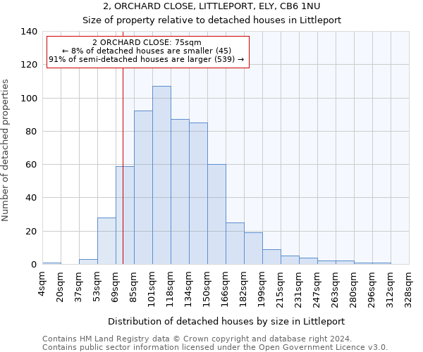 2, ORCHARD CLOSE, LITTLEPORT, ELY, CB6 1NU: Size of property relative to detached houses in Littleport