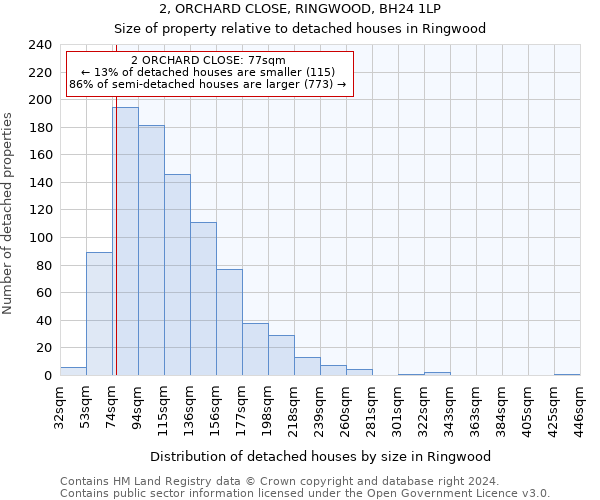 2, ORCHARD CLOSE, RINGWOOD, BH24 1LP: Size of property relative to detached houses in Ringwood