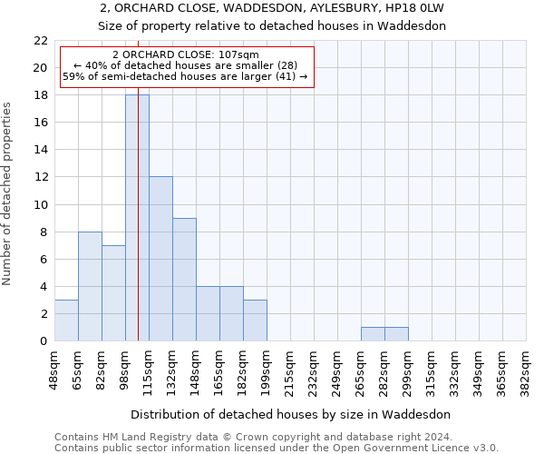 2, ORCHARD CLOSE, WADDESDON, AYLESBURY, HP18 0LW: Size of property relative to detached houses in Waddesdon