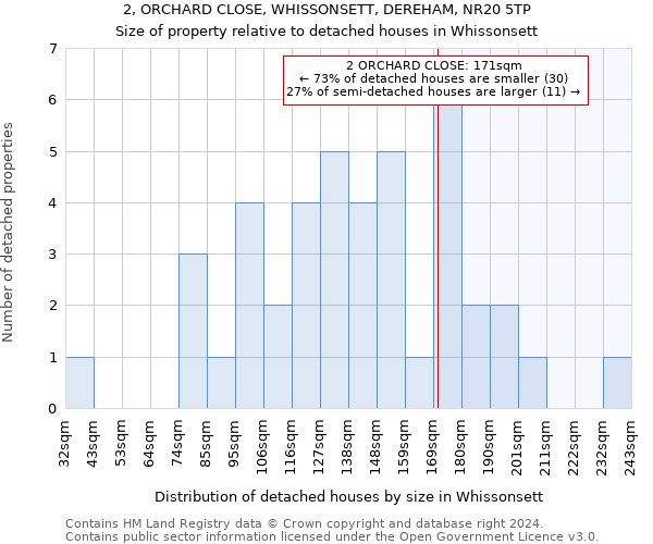 2, ORCHARD CLOSE, WHISSONSETT, DEREHAM, NR20 5TP: Size of property relative to detached houses in Whissonsett