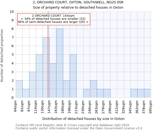 2, ORCHARD COURT, OXTON, SOUTHWELL, NG25 0SR: Size of property relative to detached houses in Oxton