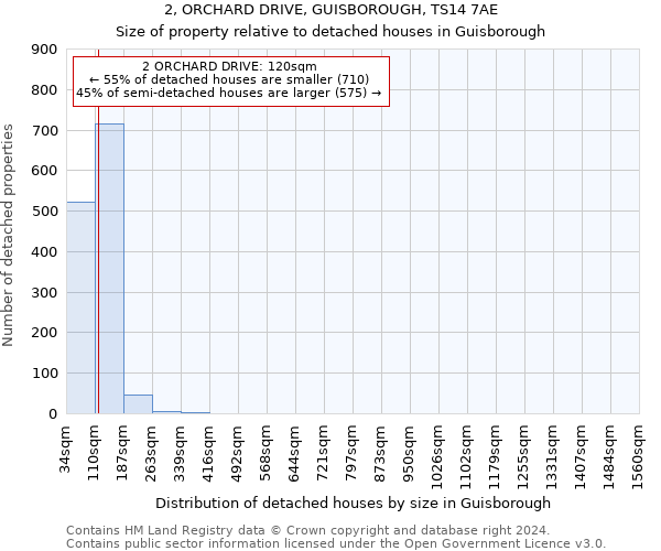 2, ORCHARD DRIVE, GUISBOROUGH, TS14 7AE: Size of property relative to detached houses in Guisborough