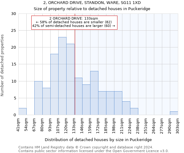 2, ORCHARD DRIVE, STANDON, WARE, SG11 1XD: Size of property relative to detached houses in Puckeridge