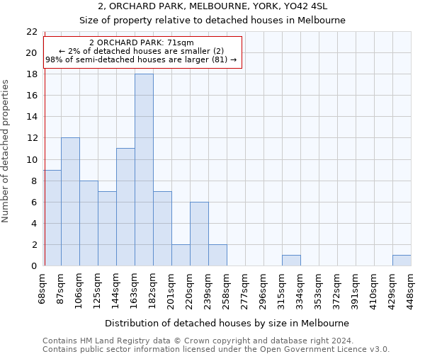 2, ORCHARD PARK, MELBOURNE, YORK, YO42 4SL: Size of property relative to detached houses in Melbourne