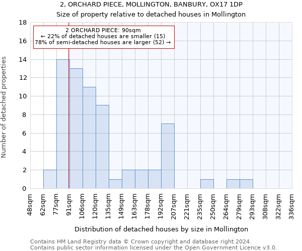 2, ORCHARD PIECE, MOLLINGTON, BANBURY, OX17 1DP: Size of property relative to detached houses in Mollington