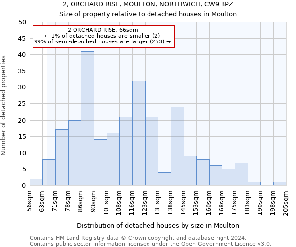 2, ORCHARD RISE, MOULTON, NORTHWICH, CW9 8PZ: Size of property relative to detached houses in Moulton