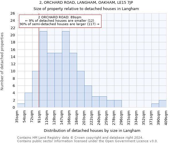 2, ORCHARD ROAD, LANGHAM, OAKHAM, LE15 7JP: Size of property relative to detached houses in Langham