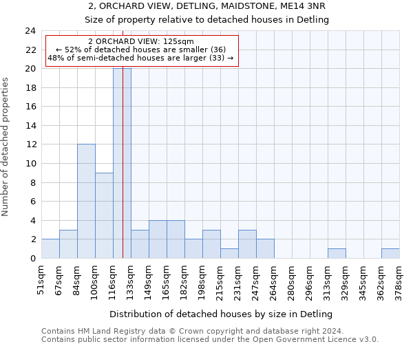 2, ORCHARD VIEW, DETLING, MAIDSTONE, ME14 3NR: Size of property relative to detached houses in Detling