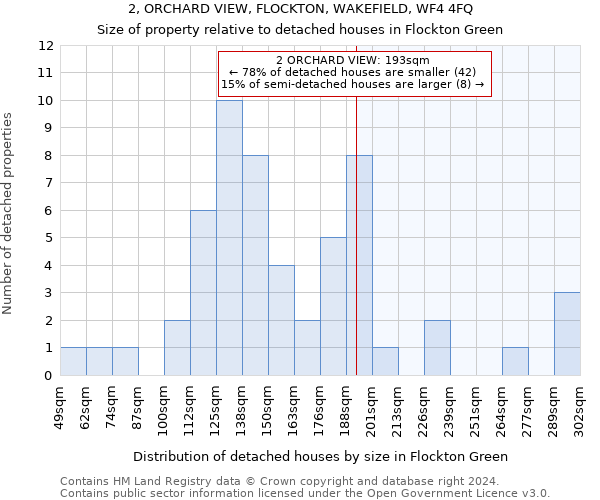 2, ORCHARD VIEW, FLOCKTON, WAKEFIELD, WF4 4FQ: Size of property relative to detached houses in Flockton Green