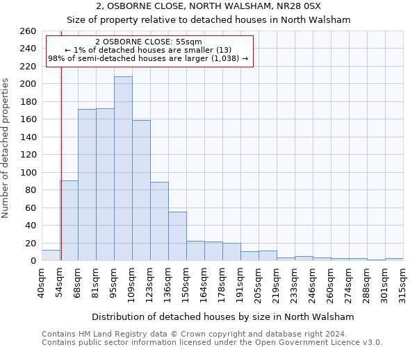 2, OSBORNE CLOSE, NORTH WALSHAM, NR28 0SX: Size of property relative to detached houses in North Walsham