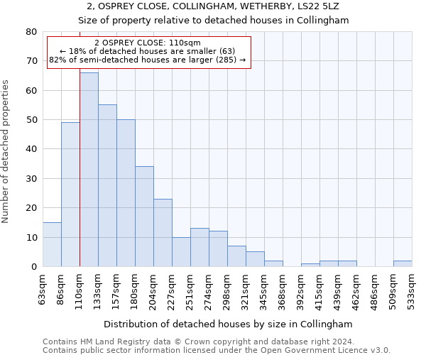 2, OSPREY CLOSE, COLLINGHAM, WETHERBY, LS22 5LZ: Size of property relative to detached houses in Collingham