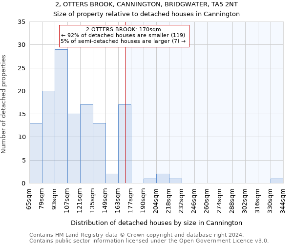 2, OTTERS BROOK, CANNINGTON, BRIDGWATER, TA5 2NT: Size of property relative to detached houses in Cannington