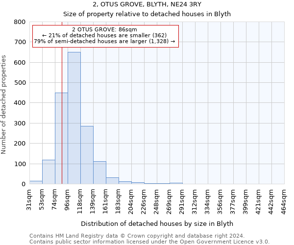 2, OTUS GROVE, BLYTH, NE24 3RY: Size of property relative to detached houses in Blyth