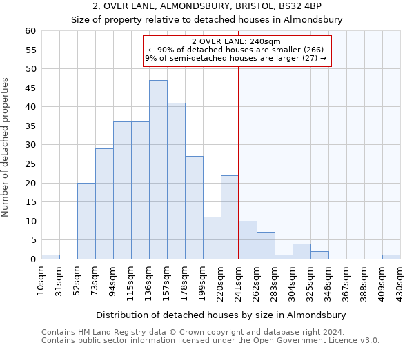 2, OVER LANE, ALMONDSBURY, BRISTOL, BS32 4BP: Size of property relative to detached houses in Almondsbury