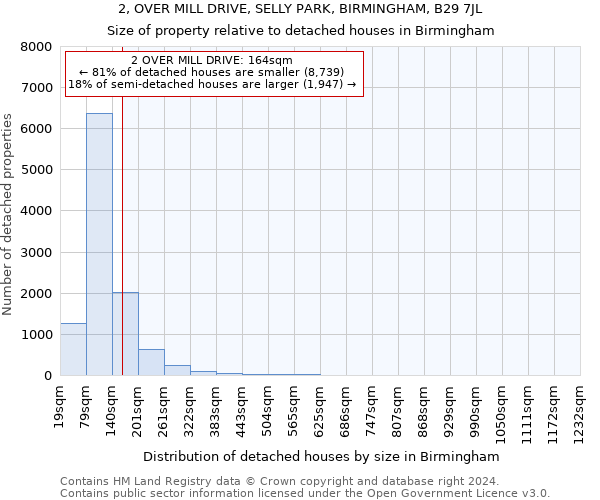 2, OVER MILL DRIVE, SELLY PARK, BIRMINGHAM, B29 7JL: Size of property relative to detached houses in Birmingham