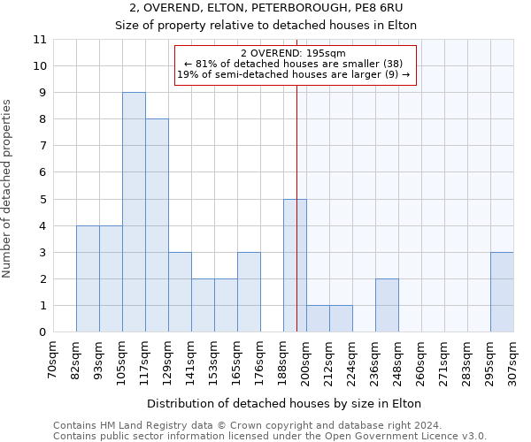2, OVEREND, ELTON, PETERBOROUGH, PE8 6RU: Size of property relative to detached houses in Elton