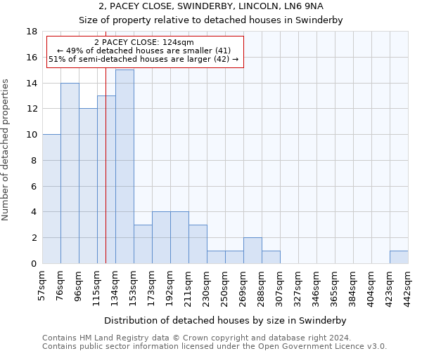 2, PACEY CLOSE, SWINDERBY, LINCOLN, LN6 9NA: Size of property relative to detached houses in Swinderby