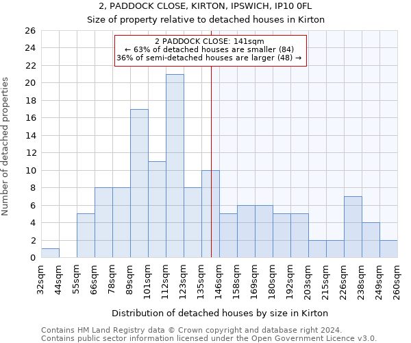 2, PADDOCK CLOSE, KIRTON, IPSWICH, IP10 0FL: Size of property relative to detached houses in Kirton