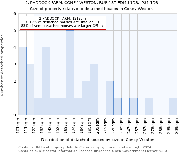 2, PADDOCK FARM, CONEY WESTON, BURY ST EDMUNDS, IP31 1DS: Size of property relative to detached houses in Coney Weston