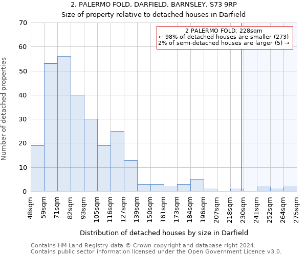 2, PALERMO FOLD, DARFIELD, BARNSLEY, S73 9RP: Size of property relative to detached houses in Darfield