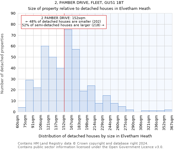 2, PAMBER DRIVE, FLEET, GU51 1BT: Size of property relative to detached houses in Elvetham Heath