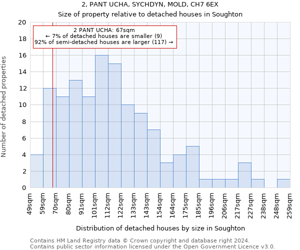 2, PANT UCHA, SYCHDYN, MOLD, CH7 6EX: Size of property relative to detached houses in Soughton