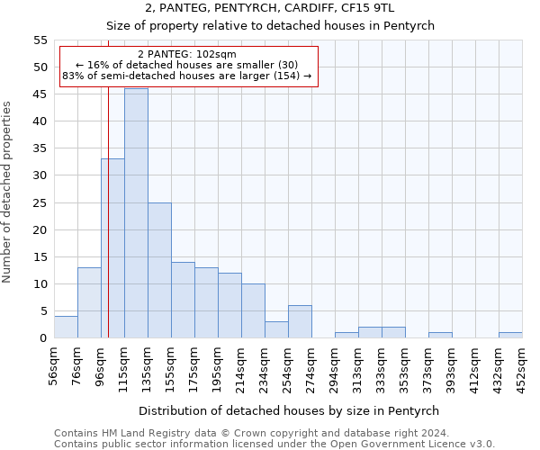 2, PANTEG, PENTYRCH, CARDIFF, CF15 9TL: Size of property relative to detached houses in Pentyrch