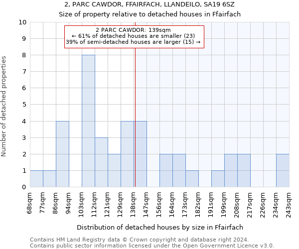 2, PARC CAWDOR, FFAIRFACH, LLANDEILO, SA19 6SZ: Size of property relative to detached houses in Ffairfach