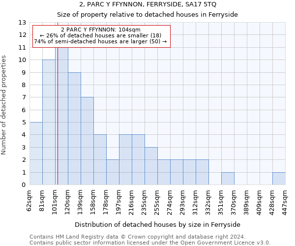2, PARC Y FFYNNON, FERRYSIDE, SA17 5TQ: Size of property relative to detached houses in Ferryside
