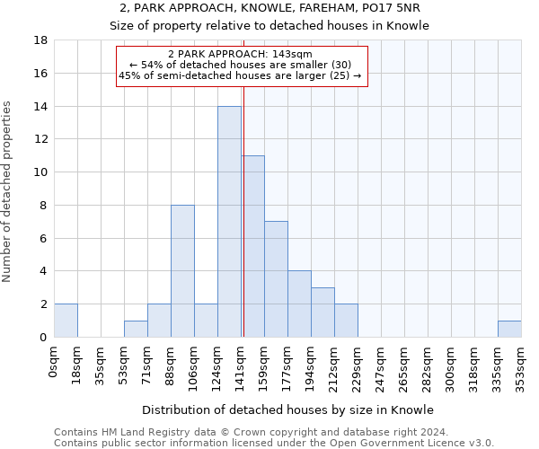 2, PARK APPROACH, KNOWLE, FAREHAM, PO17 5NR: Size of property relative to detached houses in Knowle