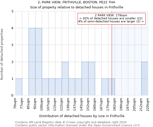 2, PARK VIEW, FRITHVILLE, BOSTON, PE22 7HA: Size of property relative to detached houses in Frithville