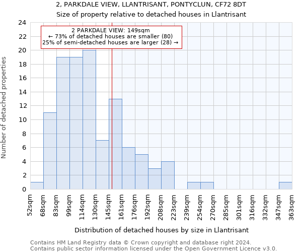 2, PARKDALE VIEW, LLANTRISANT, PONTYCLUN, CF72 8DT: Size of property relative to detached houses in Llantrisant