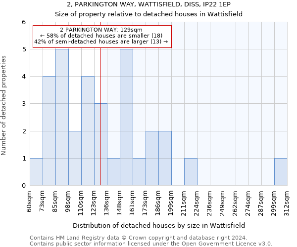 2, PARKINGTON WAY, WATTISFIELD, DISS, IP22 1EP: Size of property relative to detached houses in Wattisfield