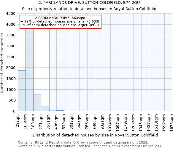 2, PARKLANDS DRIVE, SUTTON COLDFIELD, B74 2QU: Size of property relative to detached houses in Royal Sutton Coldfield